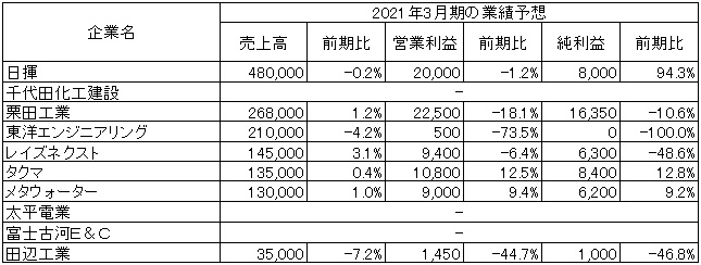 ※「-」は未定　　　出所：各社の2020年3月期決算短信より作成