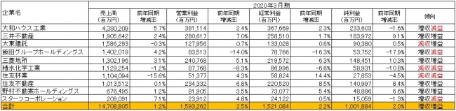 出所：各社の2020年3月期決算短信より作成