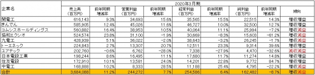 出所：各社の2020年3月期決算短信より作成