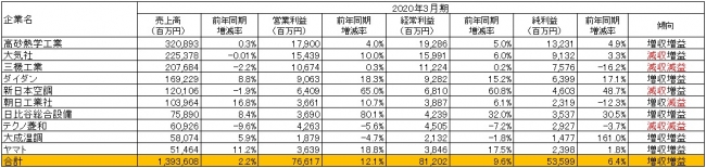 出所：各社の2020年3月期決算短信より作成