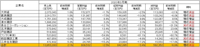 出所：各社の2020年3月期決算短信より作成