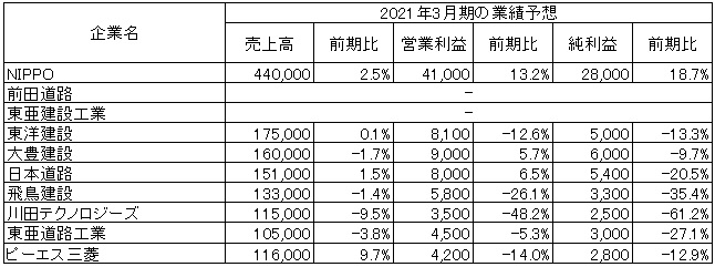 ※「-」は未定　　　出所：各社の2020年3月期決算短信より作成