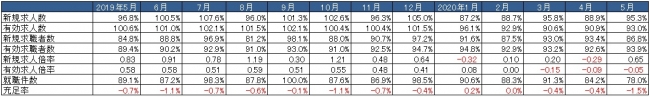 出典：厚生労働省「一般職業紹介状況」より作成