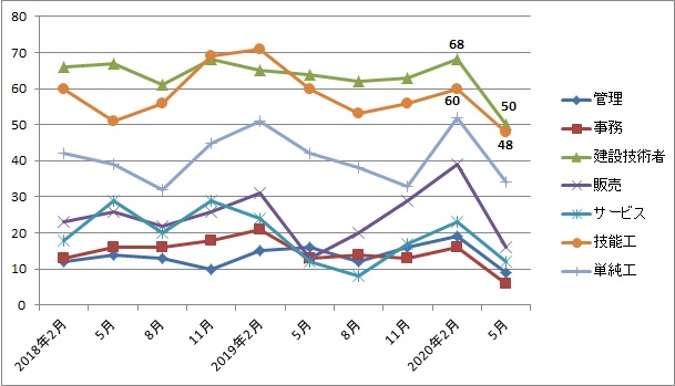 出典：厚生労働省「労働経済動向調査」より作成