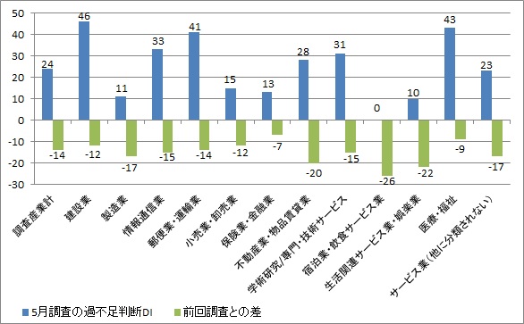 出典：厚生労働省「労働経済動向調査」より作成