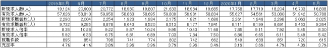 出典：厚生労働省「一般職業紹介状況」より作成