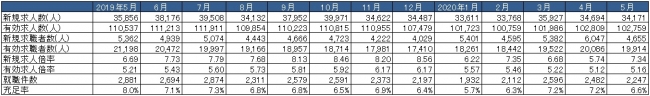 出典：厚生労働省「一般職業紹介状況」より作成