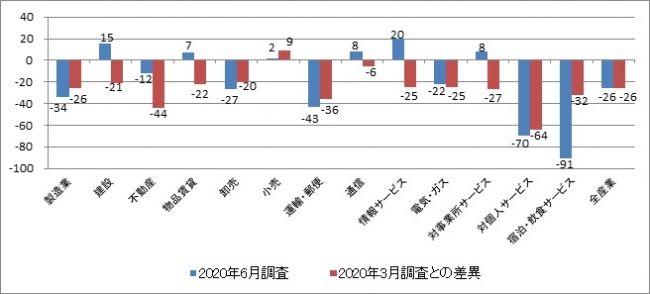 出典：日本銀行「企業短期経済観測調査」