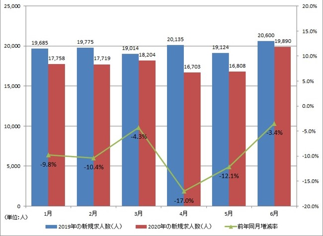 出典：厚生労働省「一般職業紹介状況」より作成