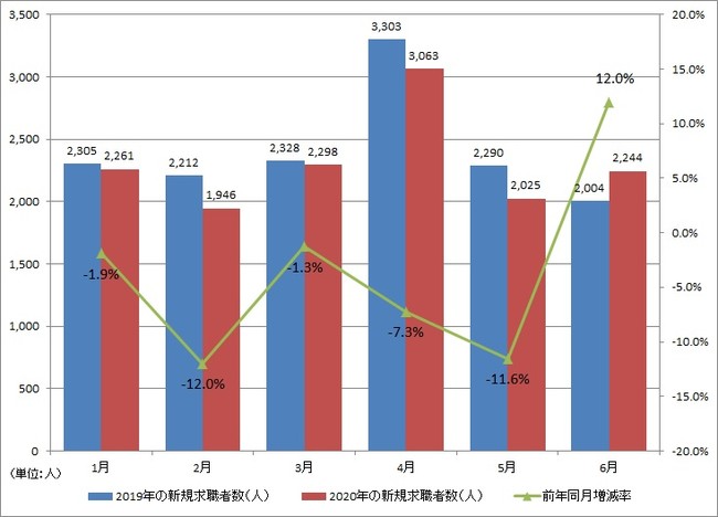 出典：厚生労働省「一般職業紹介状況」より作成