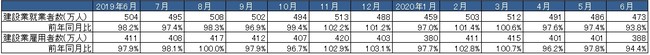 出典：総務省「労働力調査」より作成