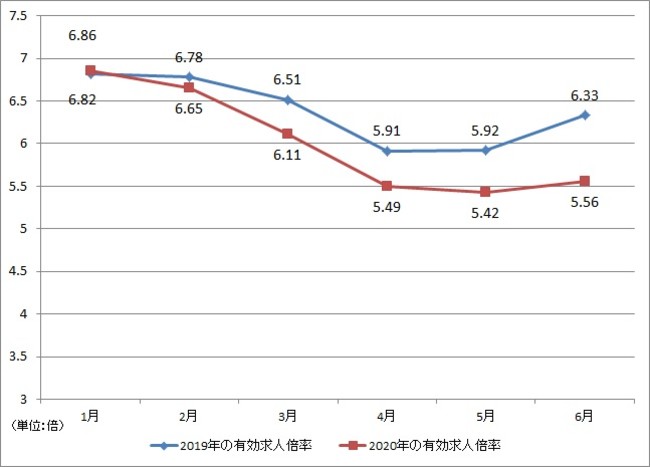 出典：厚生労働省「一般職業紹介状況」より作成