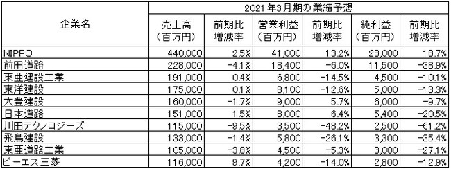 出所：各社の2021年3月期第1四半期決算短信より作成