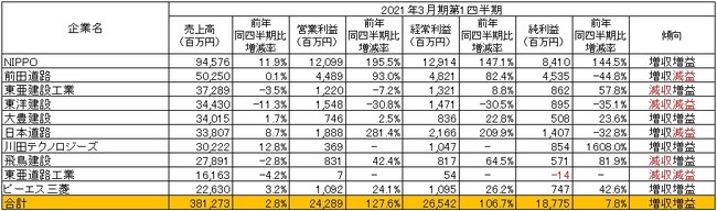 ※「-」は前期実績がマイナス　　出所：各社の2021年3月期第1四半期決算短信より作成　※川田テクノロジーズの純利益の増減率は1000％を超えているため「－」と表記