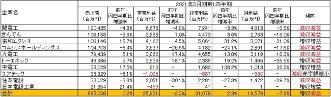 出所：各社の2021年3月期第1四半期決算短信より作成