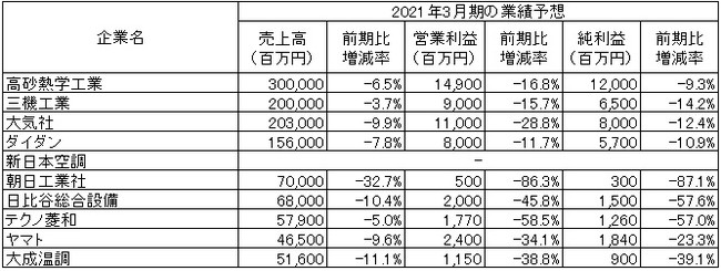 ※「-」は未定　　出所：各社の2021年3月期第1四半期決算短信より作成