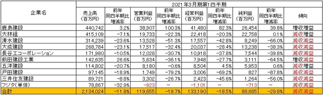 出所：各社の2021年3月期第1四半期決算短信より作成　※フジタについては非上場のため同社より取得した決算資料より作成