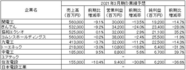 ※「-」は未定　　出所：各社の2021年3月期第1四半期決算短信より作成