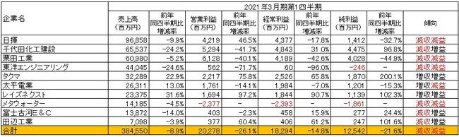 出所：各社の2021年3月期第1四半期決算短信より作成