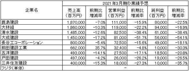 ※「-」は未定　　出所：各社の2021年3月期第1四半期決算短信より作成