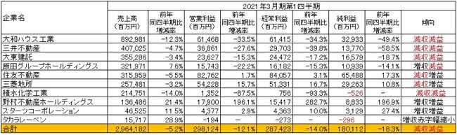 出所：各社の2021年3月期第1四半期決算短信より作成