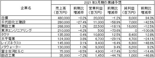 ※「-」は未定　　出所：各社の2021年3月期第1四半期決算短信より作成