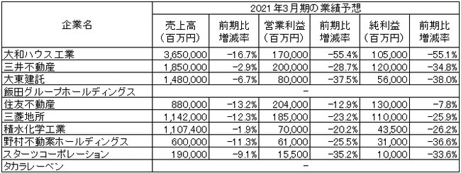 ※「-」は未定　　出所：各社の2021年3月期第1四半期決算短信より作成