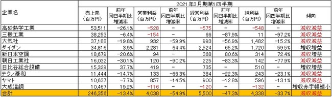 　出所：各社の2021年3月期第1四半期決算短信より作成