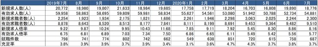 出典：厚生労働省「一般職業紹介状況」より作成