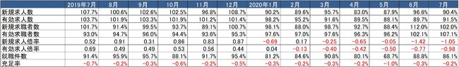 出典：厚生労働省「一般職業紹介状況」より作成