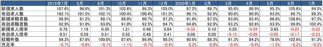 出典：厚生労働省「一般職業紹介状況」より作成