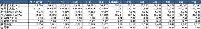 出典：厚生労働省「一般職業紹介状況」より作成