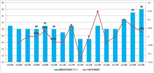 出典：総務省「労働力調査」より作成