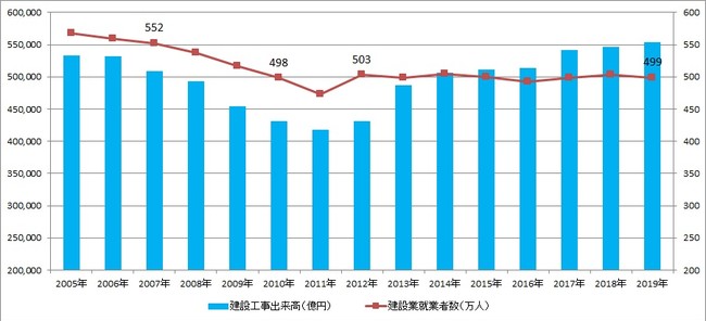 出典：国土交通省「建設総合統計」、総務省「労働力調査」より作成