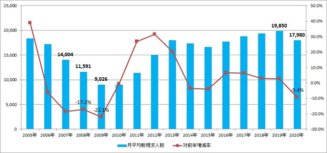 出典：厚生労働省「一般職業紹介状況（職業安定業務統計）」より作成