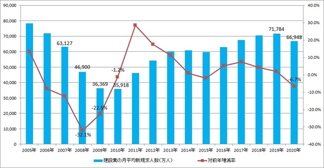 出典：厚生労働省「一般職業紹介状況（職業安定業務統計）」より作成