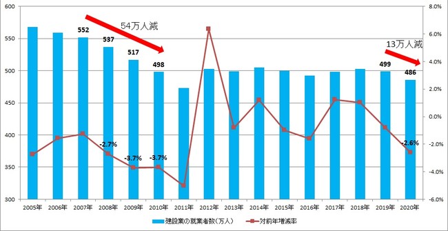 出典：総務省「労働力調査」より作成