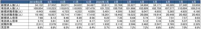 出典：厚生労働省「一般職業紹介状況」より作成　