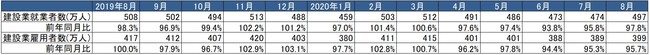 出典：総務省「労働力調査」より作成