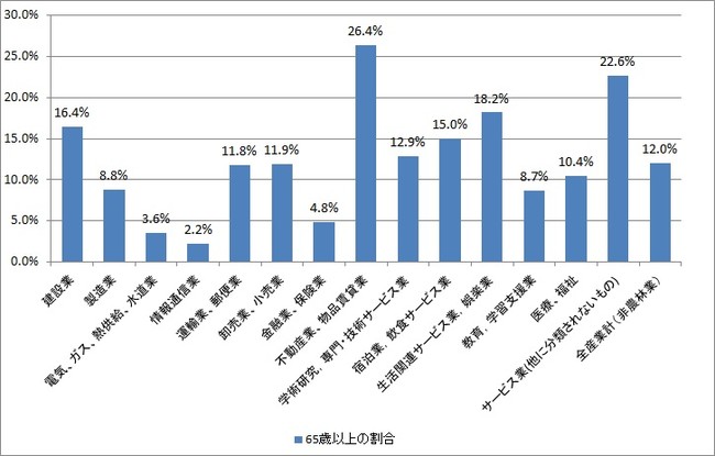 出典：総務省「労働力調査」より作成