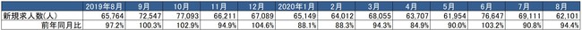 出典：厚生労働省「一般職業紹介状況」より作成