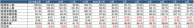 出典：厚生労働省「一般職業紹介状況」より作成