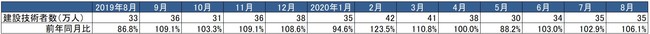 出典：総務省「労働力調査」より作成