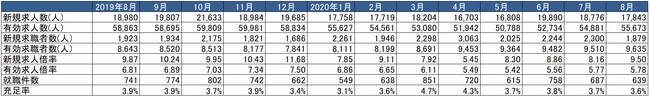 出典：厚生労働省「一般職業紹介状況」より作成