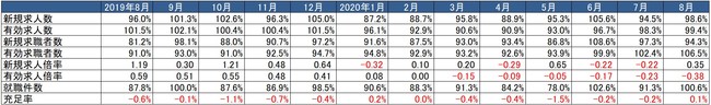 出典：厚生労働省「一般職業紹介状況」より作成　