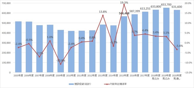 出典：国土交通省「令和2年度（2020年度）建設投資見通しより作成