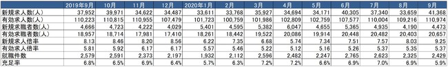 出典：厚生労働省「一般職業紹介状況」より作成