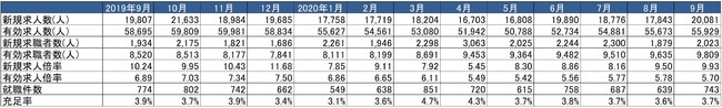 出典：厚生労働省「一般職業紹介状況」より作成