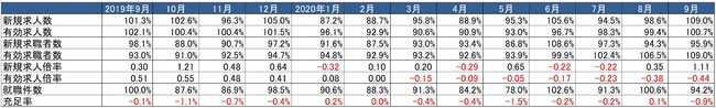 出典：厚生労働省「一般職業紹介状況」より作成