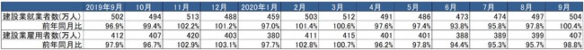 出典：総務省「労働力調査」より作成